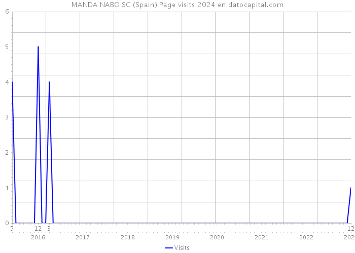 MANDA NABO SC (Spain) Page visits 2024 