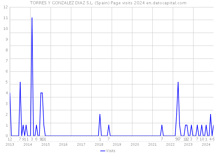 TORRES Y GONZALEZ DIAZ S.L. (Spain) Page visits 2024 