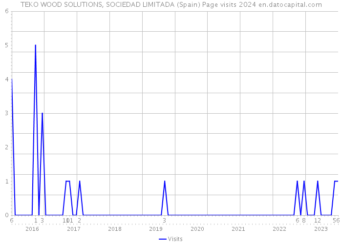 TEKO WOOD SOLUTIONS, SOCIEDAD LIMITADA (Spain) Page visits 2024 