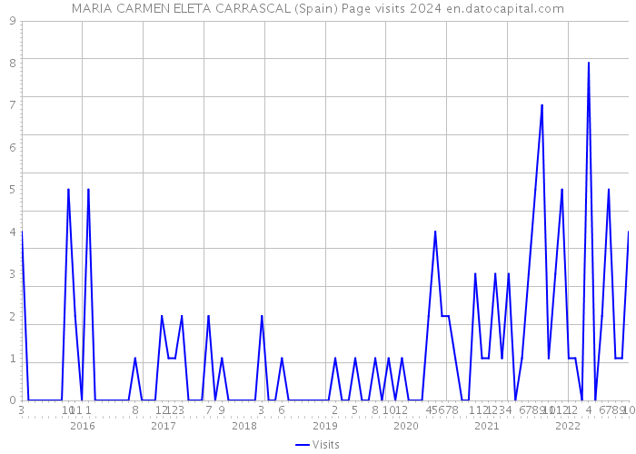 MARIA CARMEN ELETA CARRASCAL (Spain) Page visits 2024 