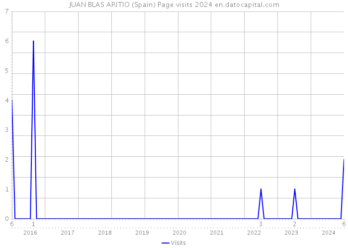 JUAN BLAS ARITIO (Spain) Page visits 2024 