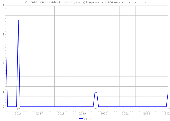 MECANITZATS GARSAL S.C.P. (Spain) Page visits 2024 