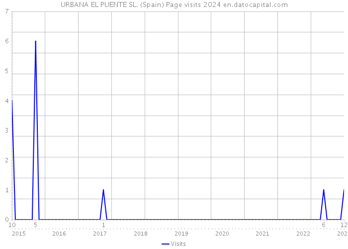 URBANA EL PUENTE SL. (Spain) Page visits 2024 