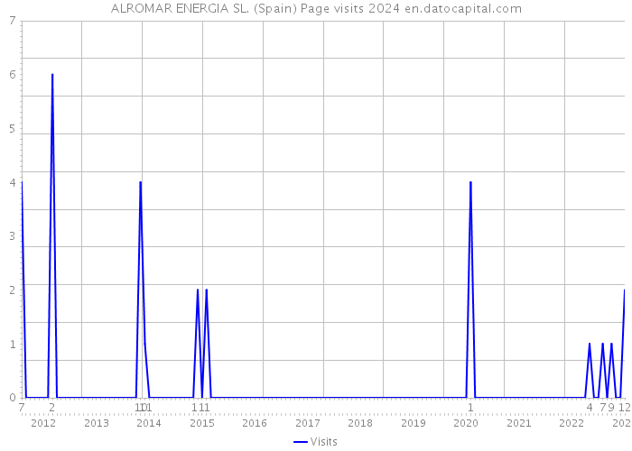 ALROMAR ENERGIA SL. (Spain) Page visits 2024 
