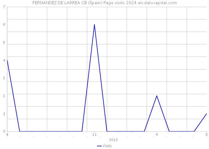 FERNANDEZ DE LARREA CB (Spain) Page visits 2024 