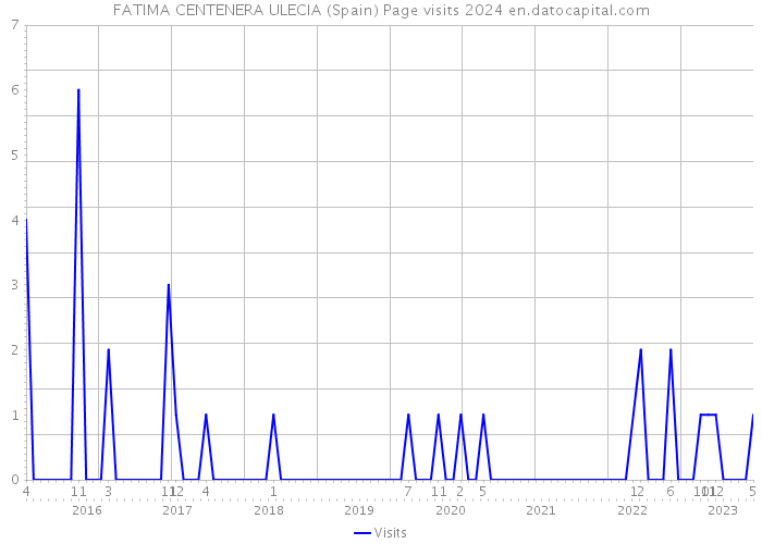 FATIMA CENTENERA ULECIA (Spain) Page visits 2024 