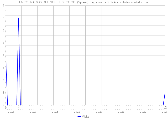 ENCOFRADOS DEL NORTE S. COOP. (Spain) Page visits 2024 