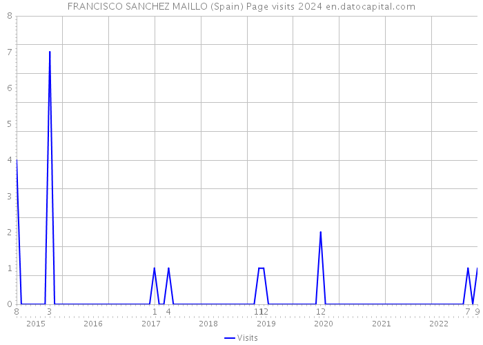 FRANCISCO SANCHEZ MAILLO (Spain) Page visits 2024 