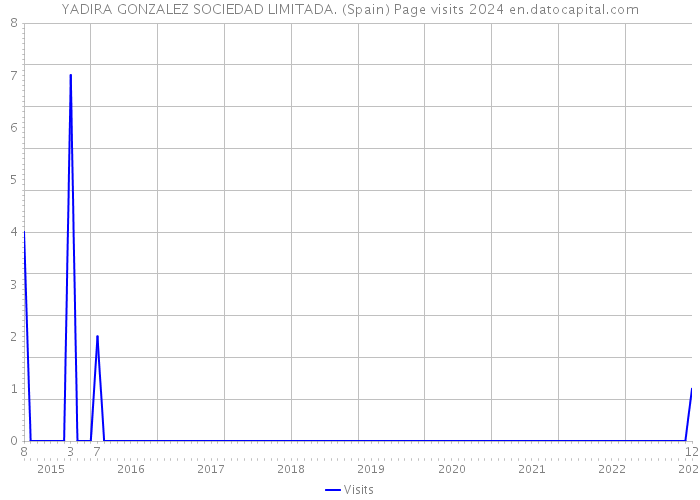 YADIRA GONZALEZ SOCIEDAD LIMITADA. (Spain) Page visits 2024 