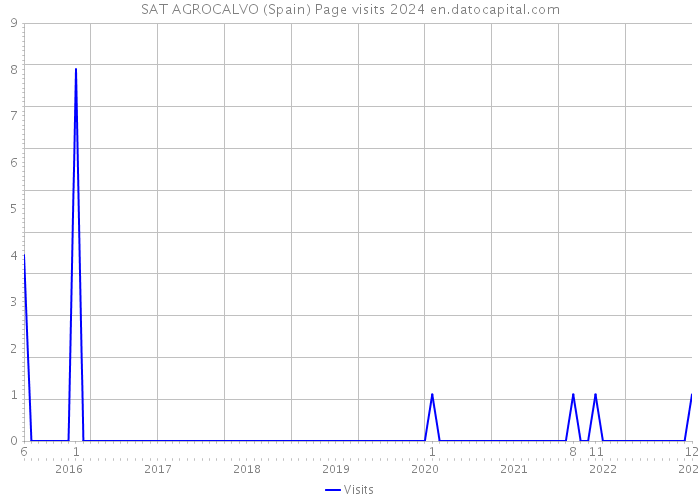 SAT AGROCALVO (Spain) Page visits 2024 