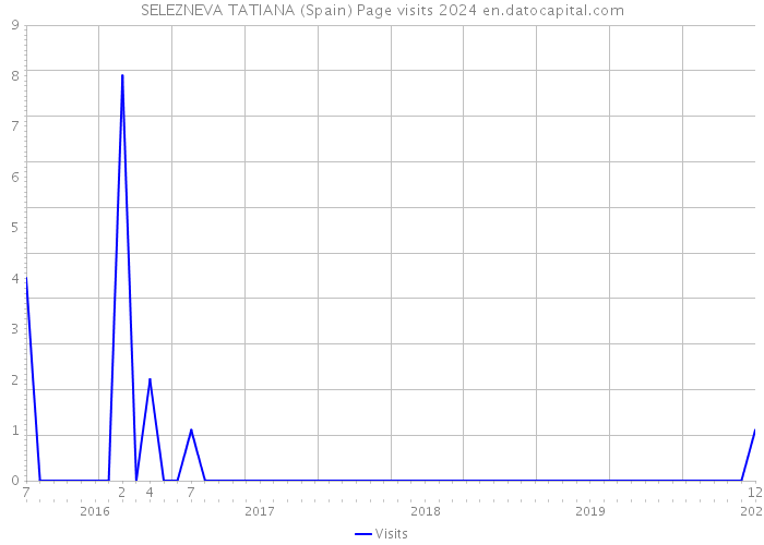 SELEZNEVA TATIANA (Spain) Page visits 2024 