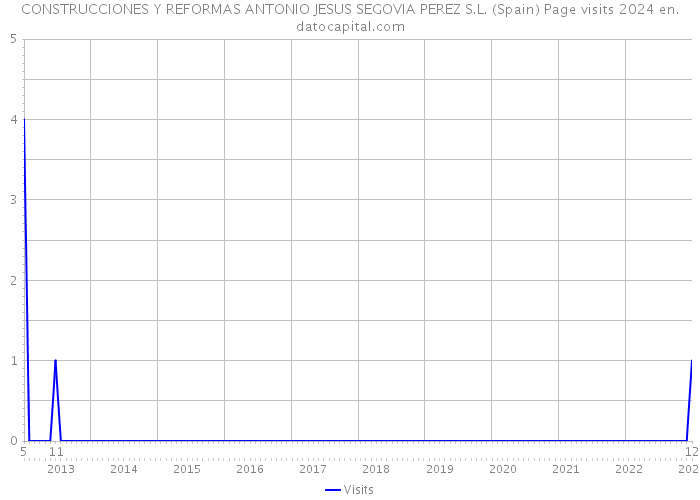 CONSTRUCCIONES Y REFORMAS ANTONIO JESUS SEGOVIA PEREZ S.L. (Spain) Page visits 2024 