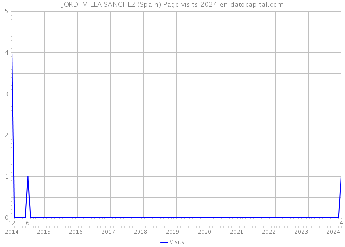 JORDI MILLA SANCHEZ (Spain) Page visits 2024 