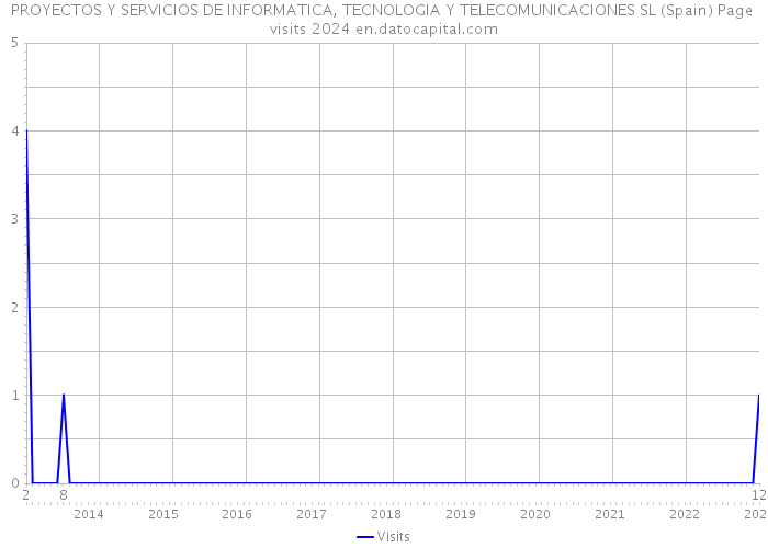 PROYECTOS Y SERVICIOS DE INFORMATICA, TECNOLOGIA Y TELECOMUNICACIONES SL (Spain) Page visits 2024 