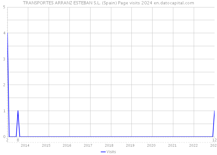 TRANSPORTES ARRANZ ESTEBAN S.L. (Spain) Page visits 2024 
