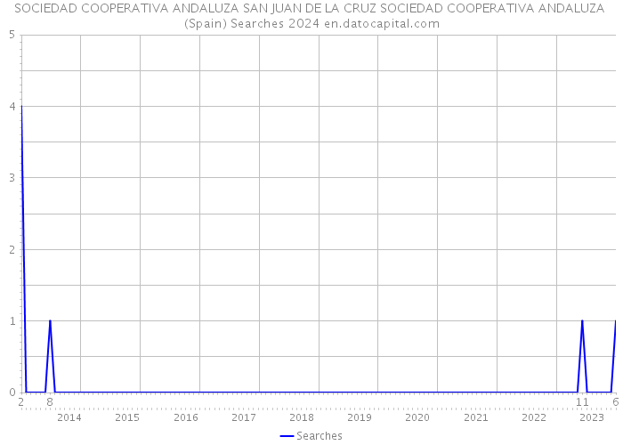 SOCIEDAD COOPERATIVA ANDALUZA SAN JUAN DE LA CRUZ SOCIEDAD COOPERATIVA ANDALUZA (Spain) Searches 2024 