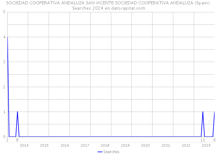 SOCIEDAD COOPERATIVA ANDALUZA SAN VICENTE SOCIEDAD COOPERATIVA ANDALUZA (Spain) Searches 2024 