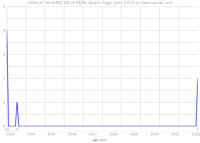 IGNACIO ALVAREZ DE LA PEÑA (Spain) Page visits 2024 