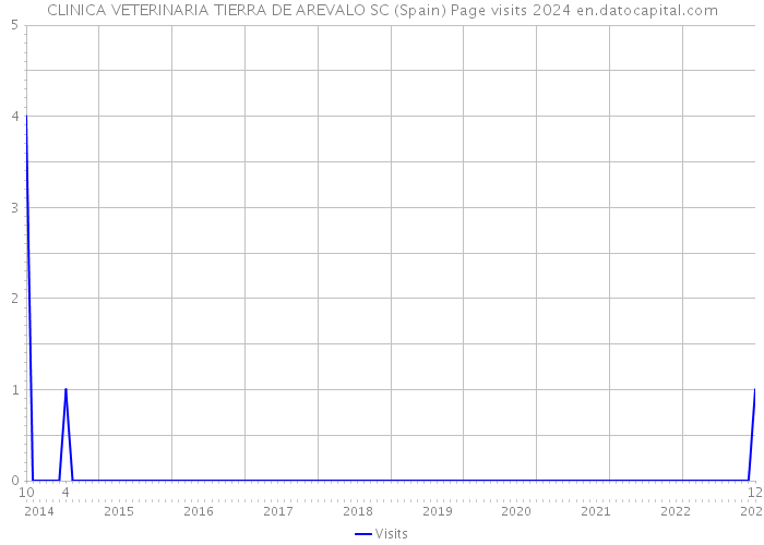 CLINICA VETERINARIA TIERRA DE AREVALO SC (Spain) Page visits 2024 