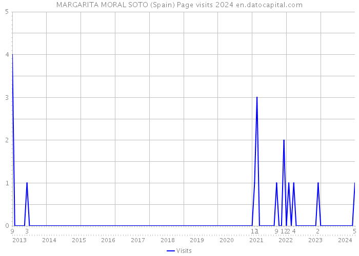 MARGARITA MORAL SOTO (Spain) Page visits 2024 