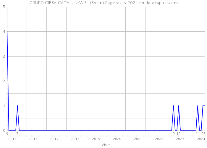 GRUPO CIBSA CATALUNYA SL (Spain) Page visits 2024 