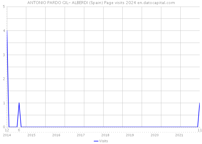 ANTONIO PARDO GIL- ALBERDI (Spain) Page visits 2024 