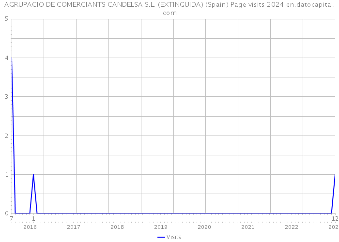 AGRUPACIO DE COMERCIANTS CANDELSA S.L. (EXTINGUIDA) (Spain) Page visits 2024 