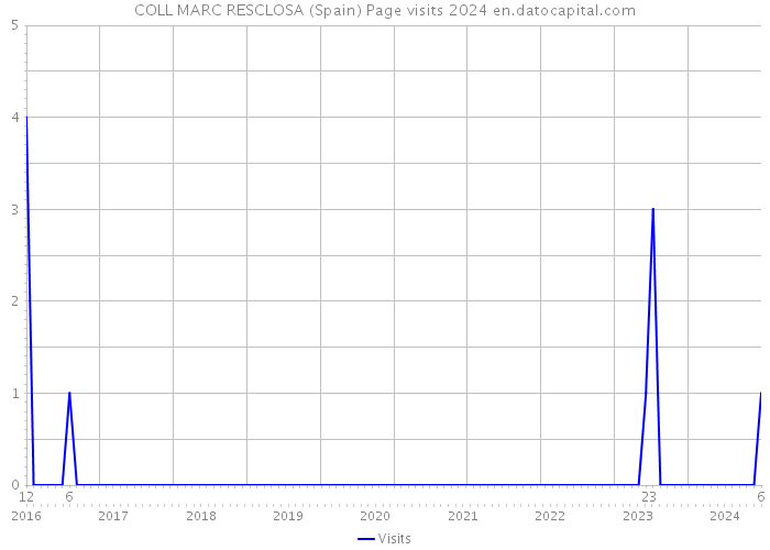 COLL MARC RESCLOSA (Spain) Page visits 2024 