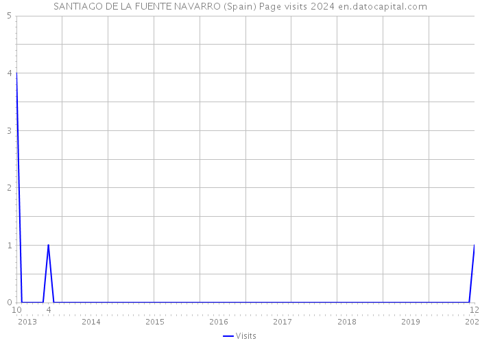 SANTIAGO DE LA FUENTE NAVARRO (Spain) Page visits 2024 