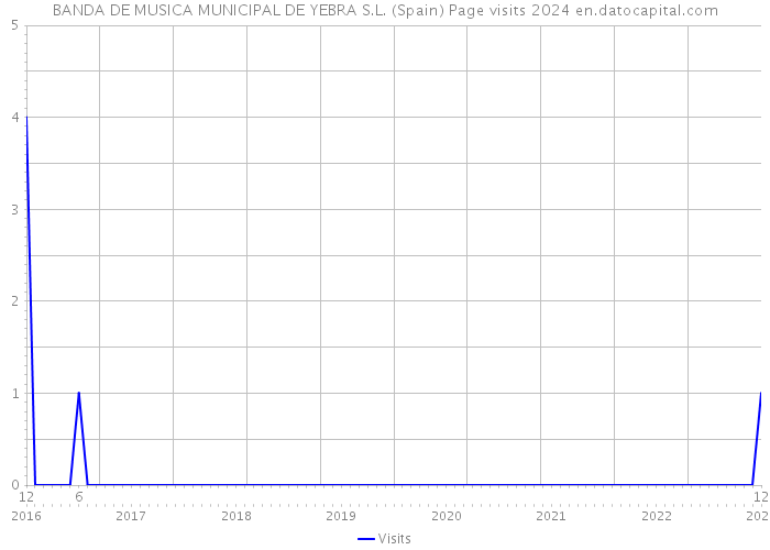BANDA DE MUSICA MUNICIPAL DE YEBRA S.L. (Spain) Page visits 2024 