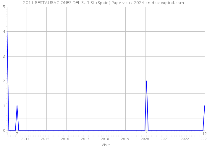 2011 RESTAURACIONES DEL SUR SL (Spain) Page visits 2024 