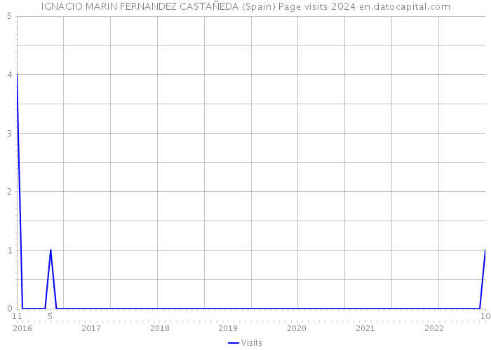 IGNACIO MARIN FERNANDEZ CASTAÑEDA (Spain) Page visits 2024 