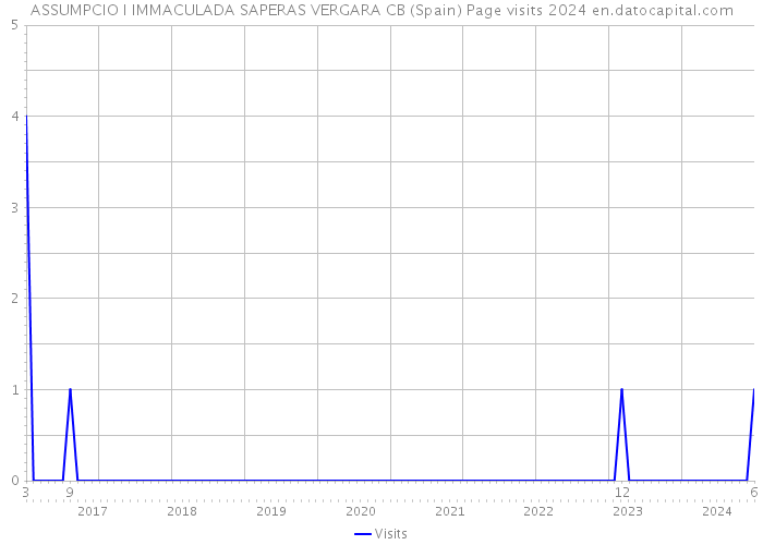 ASSUMPCIO I IMMACULADA SAPERAS VERGARA CB (Spain) Page visits 2024 