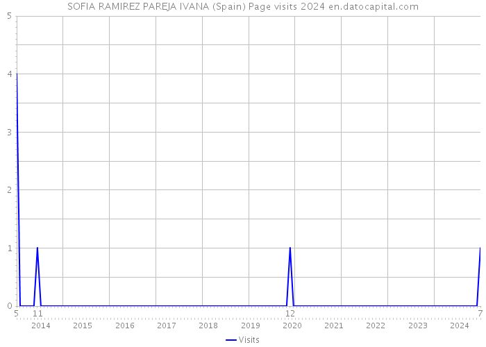 SOFIA RAMIREZ PAREJA IVANA (Spain) Page visits 2024 