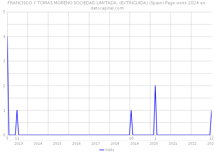 FRANCISCO Y TOMAS MORENO SOCIEDAD LIMITADA. (EXTINGUIDA) (Spain) Page visits 2024 