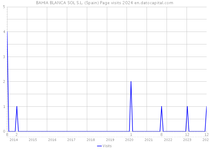 BAHIA BLANCA SOL S.L. (Spain) Page visits 2024 