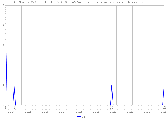 AUREA PROMOCIONES TECNOLOGICAS SA (Spain) Page visits 2024 