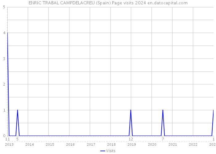 ENRIC TRABAL CAMPDELACREU (Spain) Page visits 2024 