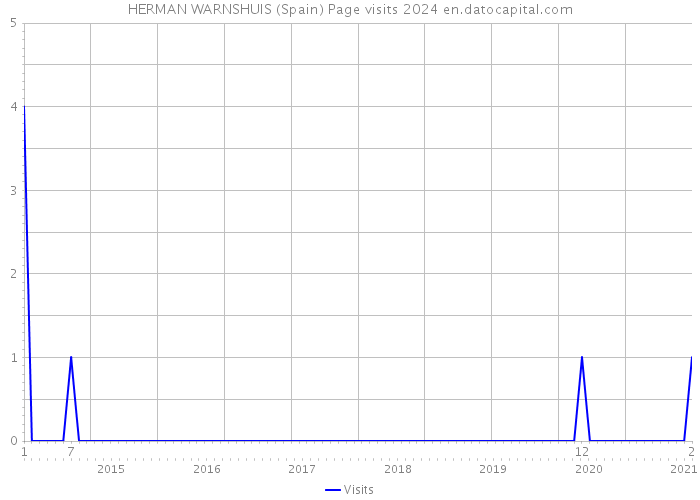 HERMAN WARNSHUIS (Spain) Page visits 2024 