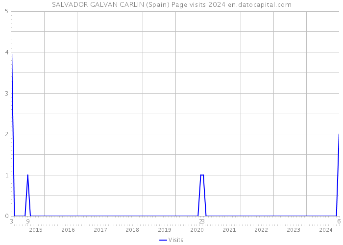 SALVADOR GALVAN CARLIN (Spain) Page visits 2024 