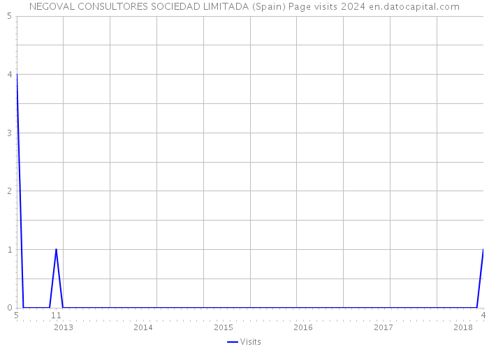 NEGOVAL CONSULTORES SOCIEDAD LIMITADA (Spain) Page visits 2024 