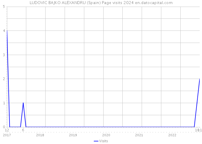 LUDOVIC BAJKO ALEXANDRU (Spain) Page visits 2024 