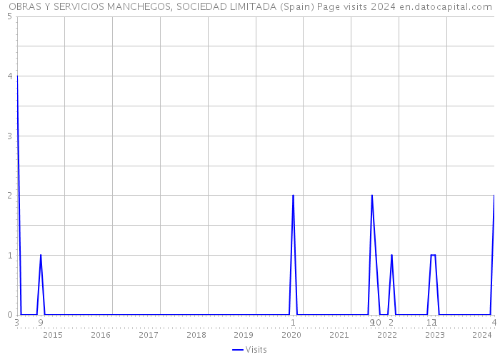 OBRAS Y SERVICIOS MANCHEGOS, SOCIEDAD LIMITADA (Spain) Page visits 2024 
