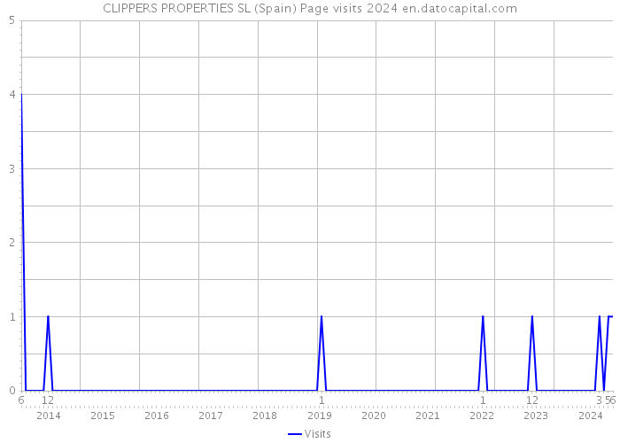 CLIPPERS PROPERTIES SL (Spain) Page visits 2024 