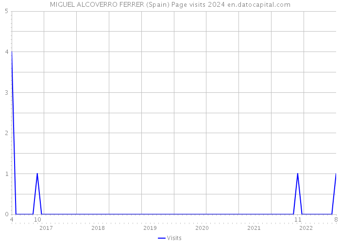 MIGUEL ALCOVERRO FERRER (Spain) Page visits 2024 