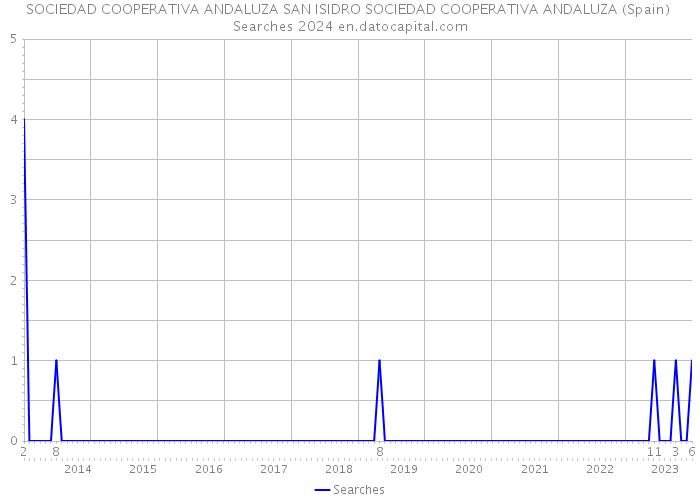 SOCIEDAD COOPERATIVA ANDALUZA SAN ISIDRO SOCIEDAD COOPERATIVA ANDALUZA (Spain) Searches 2024 