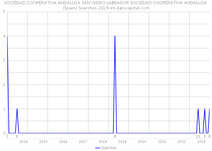 SOCIEDAD COOPERATIVA ANDALUZA SAN ISIDRO LABRADOR SOCIEDAD COOPERATIVA ANDALUZA (Spain) Searches 2024 
