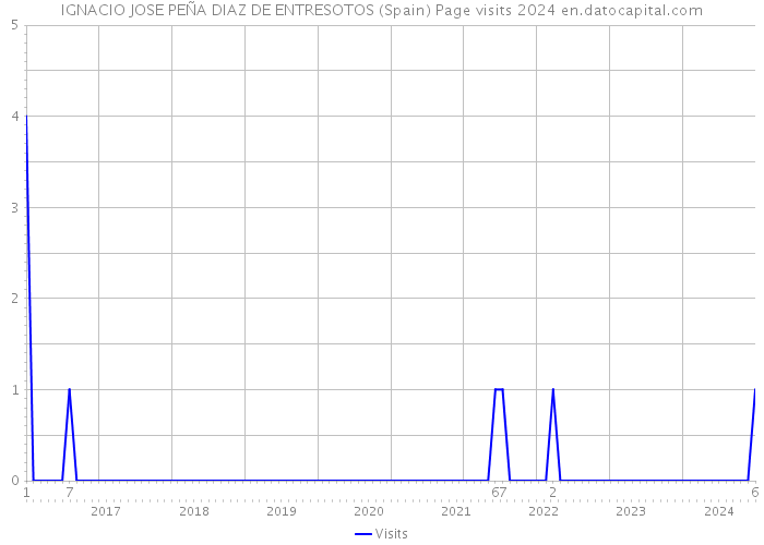 IGNACIO JOSE PEÑA DIAZ DE ENTRESOTOS (Spain) Page visits 2024 
