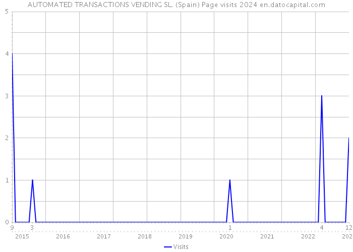 AUTOMATED TRANSACTIONS VENDING SL. (Spain) Page visits 2024 