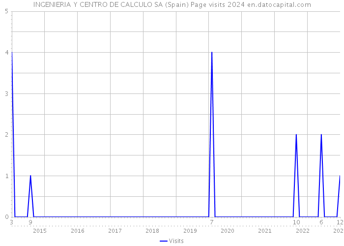 INGENIERIA Y CENTRO DE CALCULO SA (Spain) Page visits 2024 